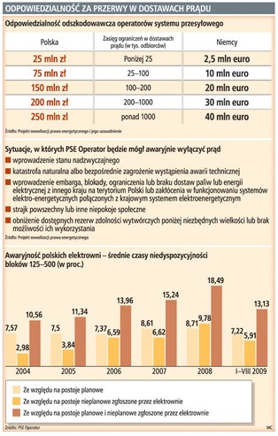 5 tys. zł za odcięcie prądu