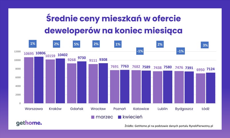 Średnie ceny mieszkań w ofercie deweloperów na koniec miesiąca