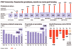 PKP Intercity od 7 lat pod kreską. Firma prowadzi wojnę z Pesą i Alstomem