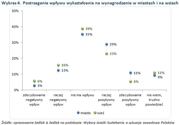 postrzeganie wykształcenia na wsi i w mieście