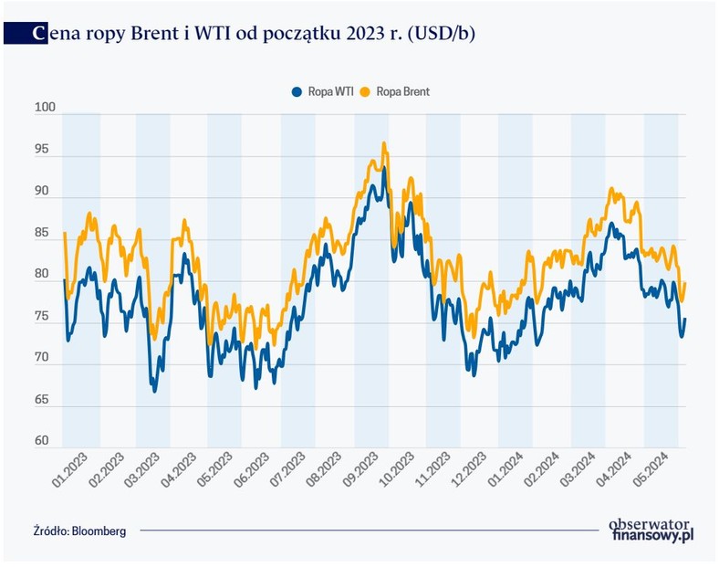 Cena ropy Brent i WTI od początku 2023 r.