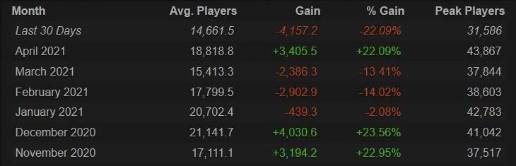 Wiedźmin 3 to ciągle bardzo popularna gra na PC (dane via Steamcharts.com)