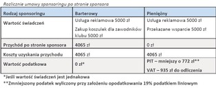 Sponsoring: Przekaż 5 tysięcy na lokalny klub sportowy i obniż podatek o 1707 zł