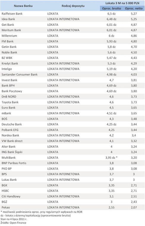 Oferta depozytowa banków – lipiec 2011 r. - lokata 5 tys. zł na 3 miesiące