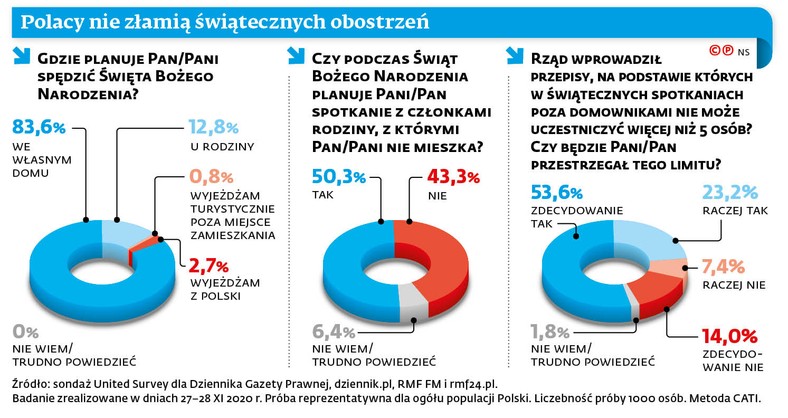 Polacy nie złamią świątecznych obostrzeń