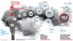 Głogów w oparach toksycznego arsenu