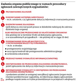 Zadania organu publicznego w ramach procedury zgłoszeń zewnętrznych sygnalistów: