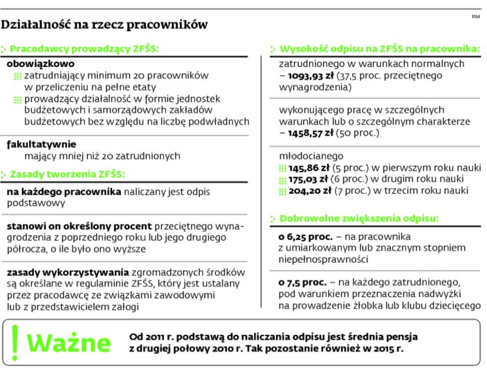 Działalność na rzecz pracowników