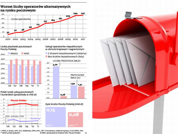 Wzrost liczby operatorów alternatywnych na rynku pocztowym