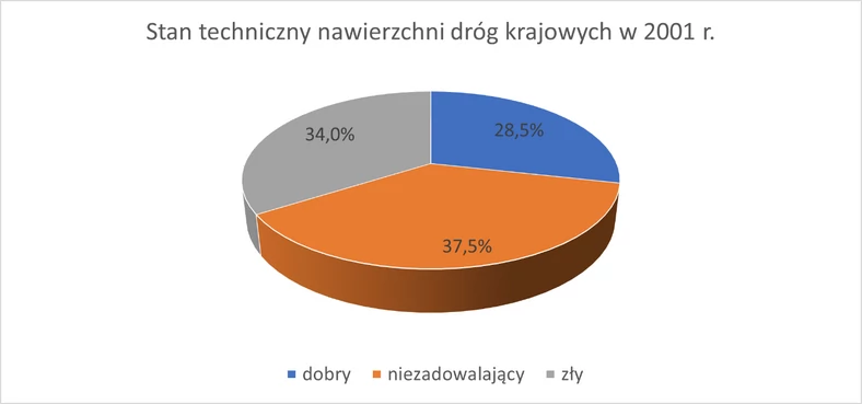 Ogólna ocena stanu technicznego nawierzchni sieci dróg krajowych zarządzanych przez GDDKiA na koniec 2001 r.