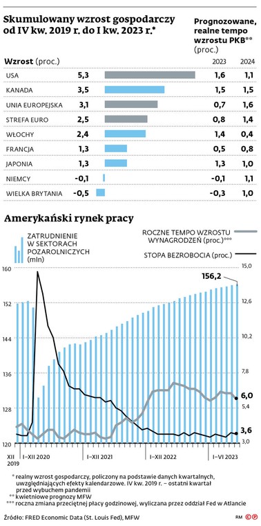 Skumulowany wzrost gospodarczy od IV kw. 2019 r. do I kw. 2023 r.