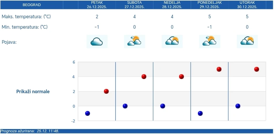 RHMZ vremenska prognoza za Beograd za pet dana