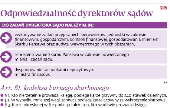 Odpowiedzialność dyrektorów sądów