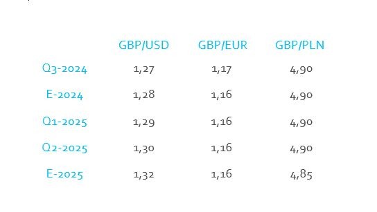 Prognoza walutowa dla GBP