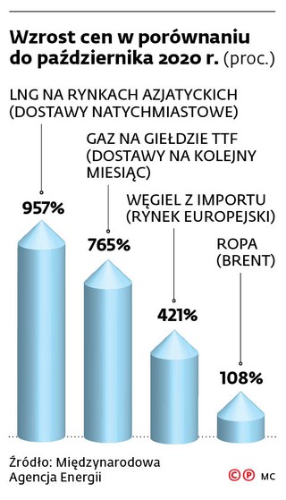 Wzrost cen w porównaniu do października 2020 r.