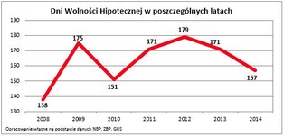 Dzień wolności hipotecznej. Od dziś nie pracujesz już na kredyt