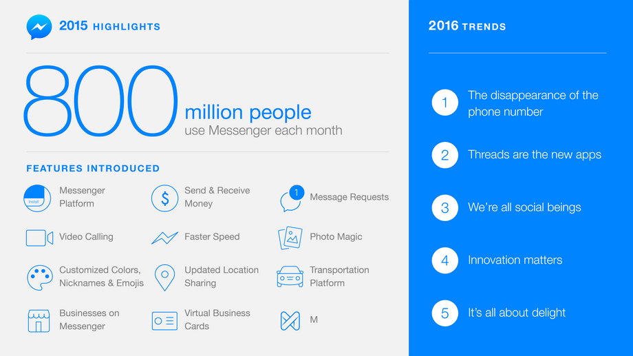 Dane dotyczące Messengera w 2015 roku. Obecnie z komunikatora korzysta już 900 mln osób miesięcznie