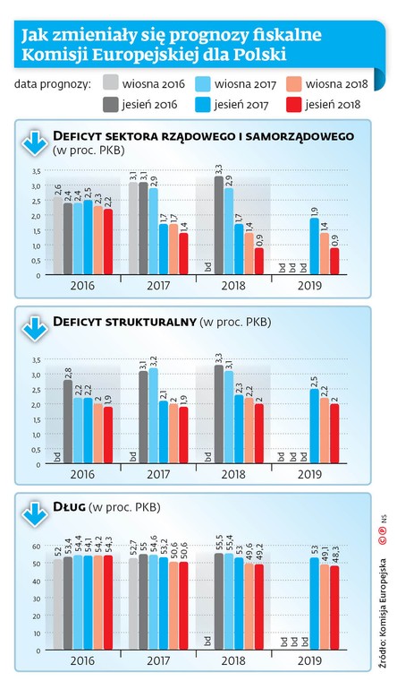 Jak zmieniały się prognozy fiskalne Komisji Europejskiej dla Polski