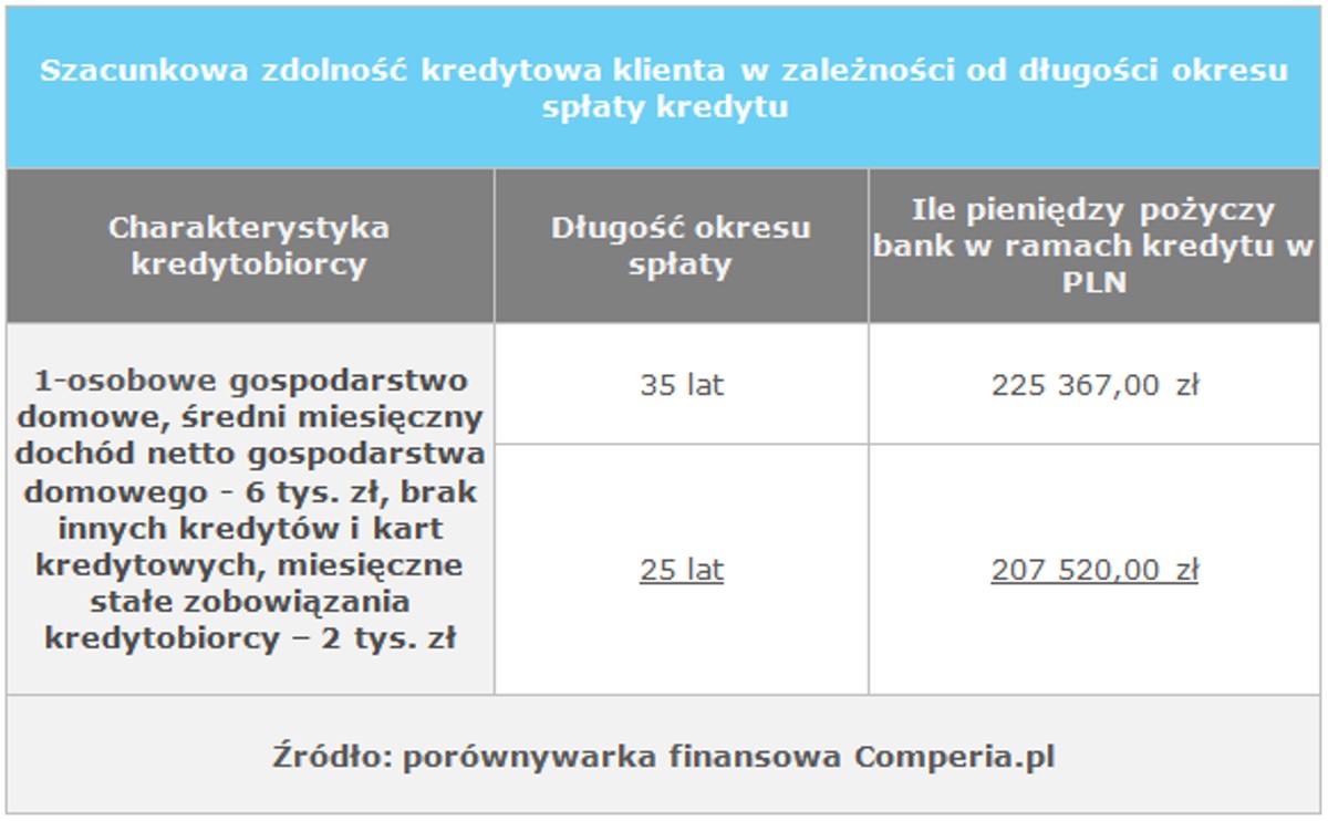 Szacunkowa zdolność kredytowa klienta w zależności od długości okresu spłaty kredytu