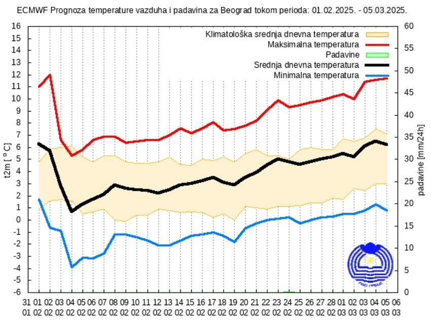 Izgledi vremena za februar 2025.