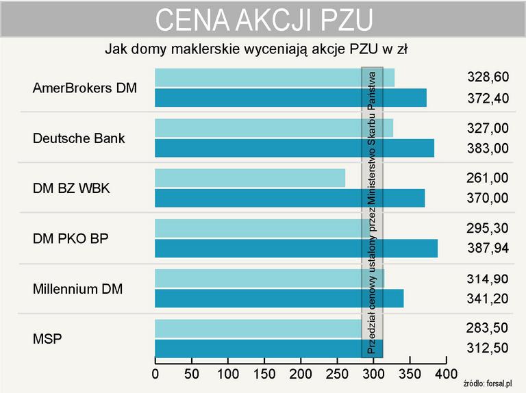Ile są warte akcje PZU? Wyceny poszczególnych domów maklerskich są mocno  rozstrzelone - Forsal.pl