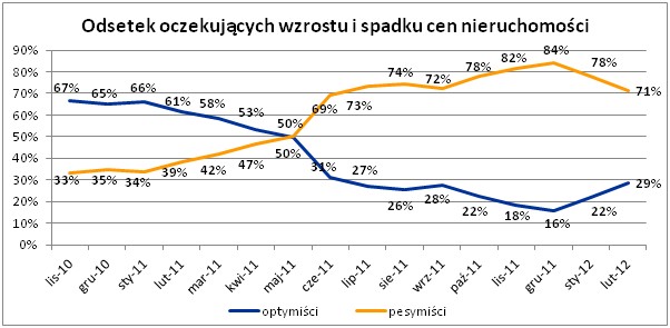 Odsetek oczekujących wzrostu i spadku cen mieszkań