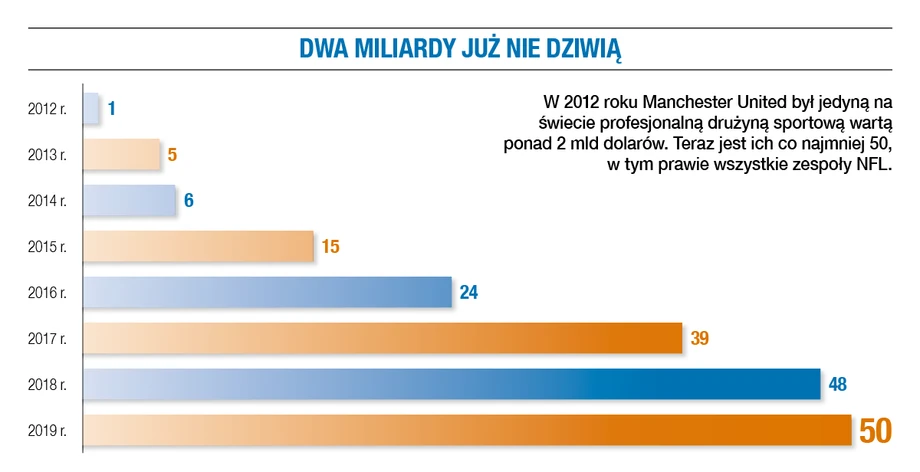 Dwa miliardy już nie dziwią