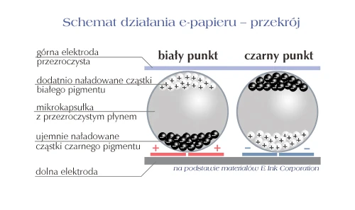 Zasada działania techniki E-Ink