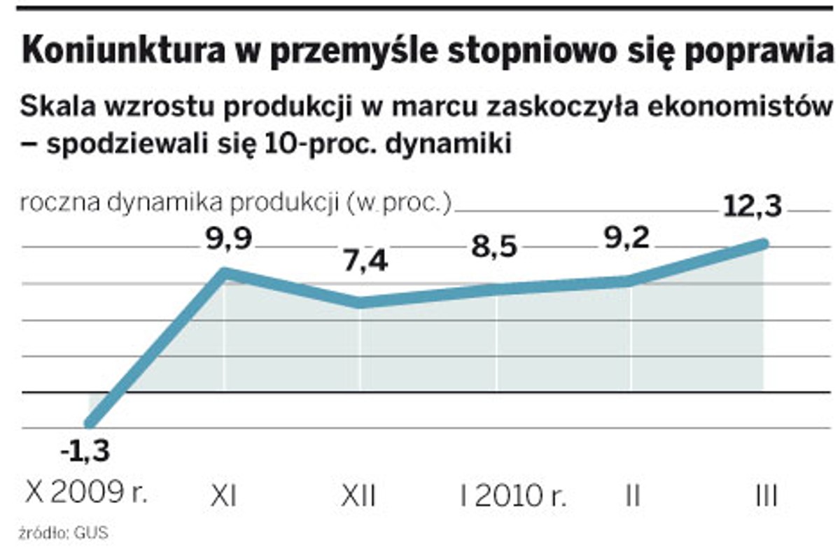 Koniunktura w przemyśle stopniowo się poprawia