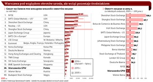 Warszawa na zwolnionych obrotach