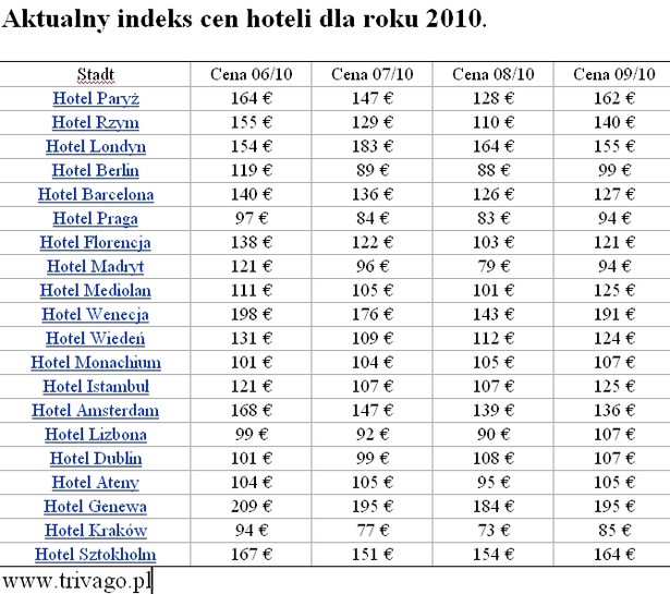 Indeks cen hoteli w 2010 roku.