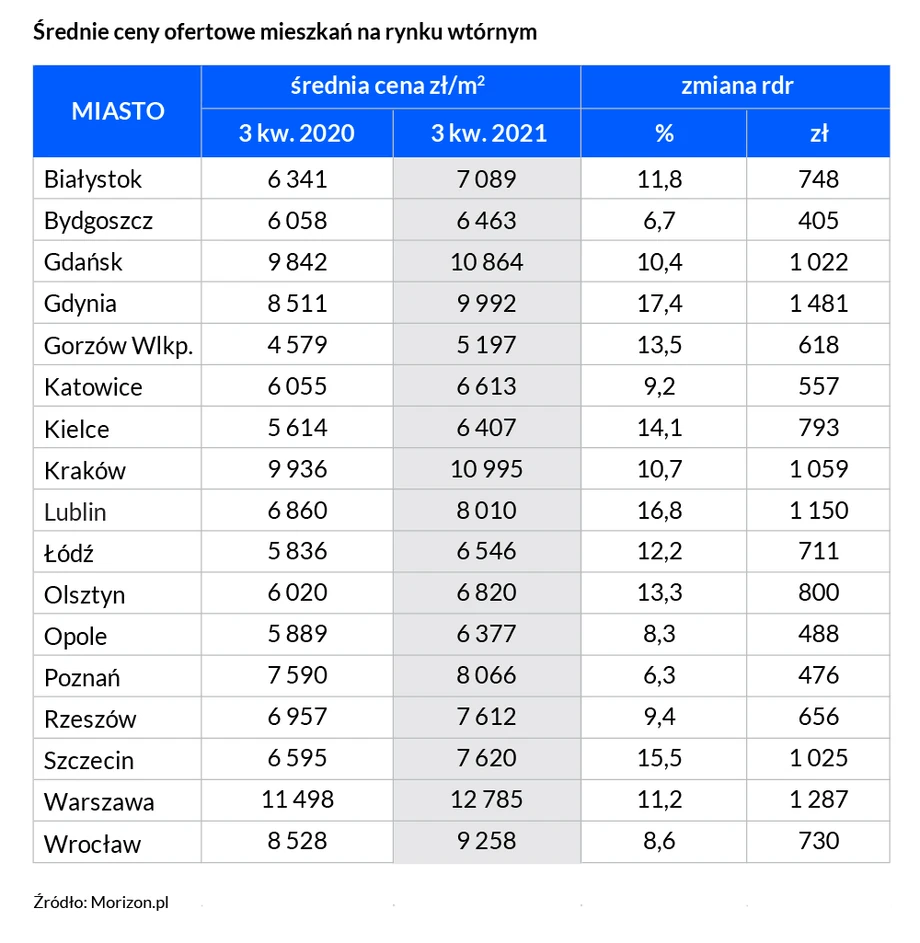 Średnie ceny ofertowe mieszkań na rynku wtórnym 