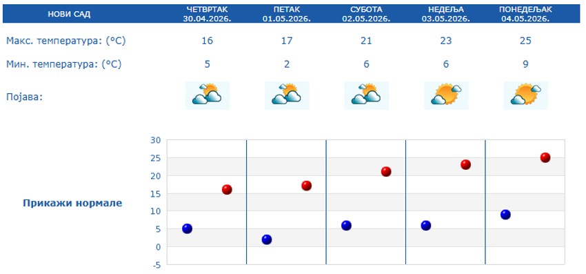 Prognoza za 5 dana, Novi Sad