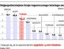 Najpopularniejsze kraje tegorocznego letniego sezonu