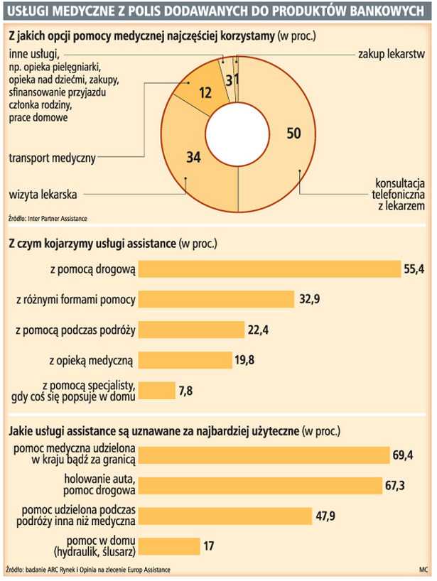 Usługi medyczne z polis dodawanych do produktów bankowych