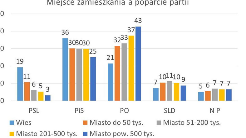 Miejsce zamieszkania wyborców PO vs PiS, fot. IPSOS (badanie exit poll wybory do Parlamentu Europejskiego i samorządowe - uśrednione wyniki)