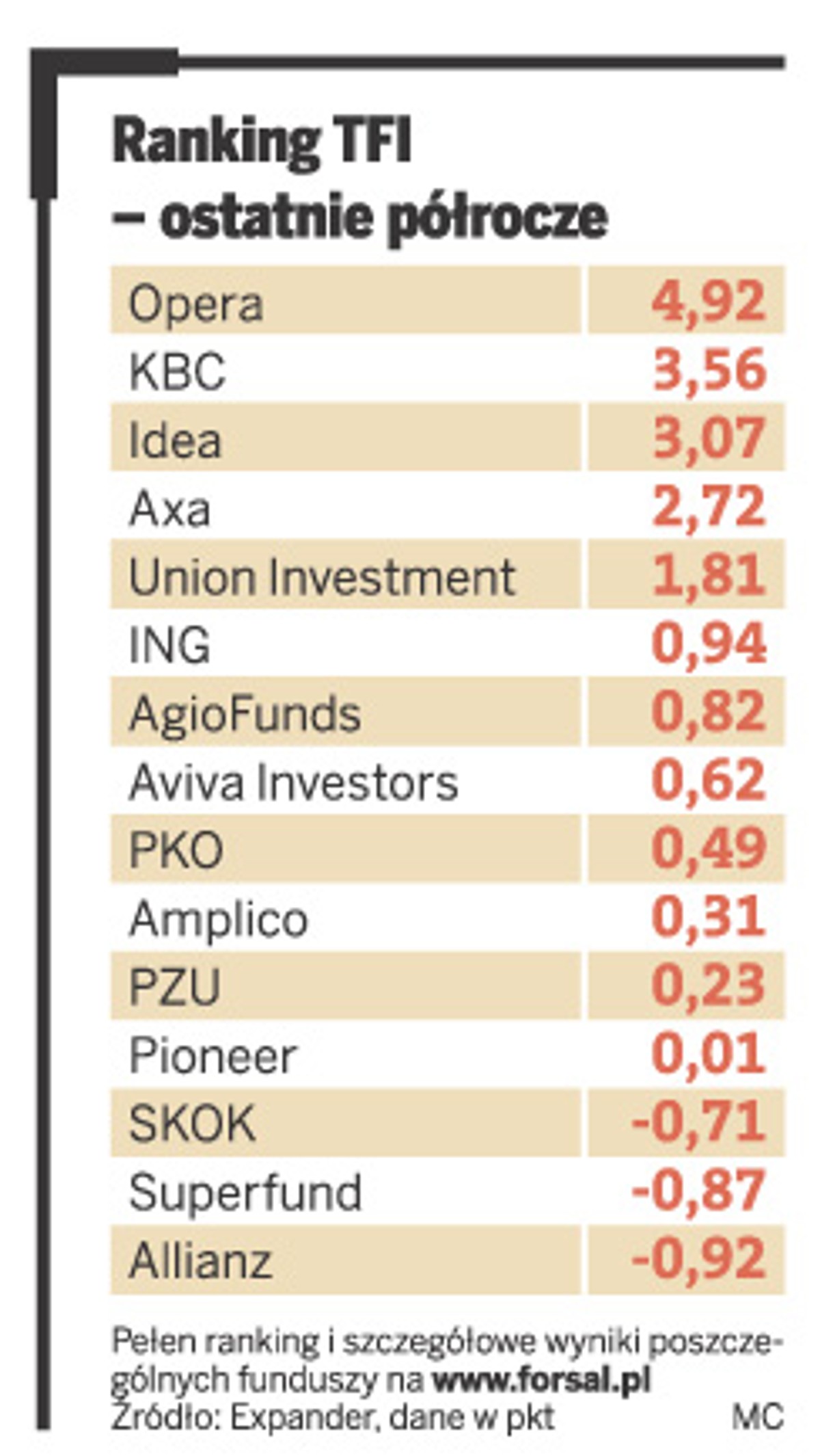 Ranking TFI – ostatnie półrocze