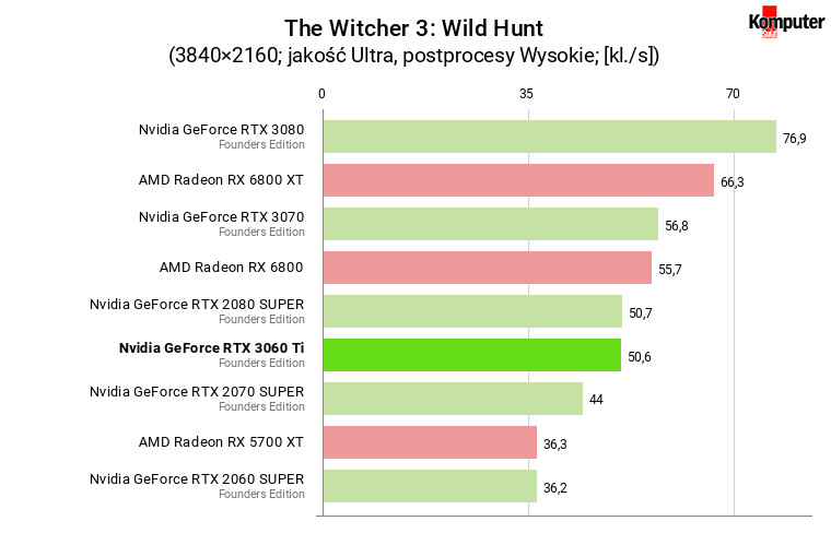 Nvidia GeForce RTX 3060 Ti FE – The Witcher 3 Wild Hunt 4K