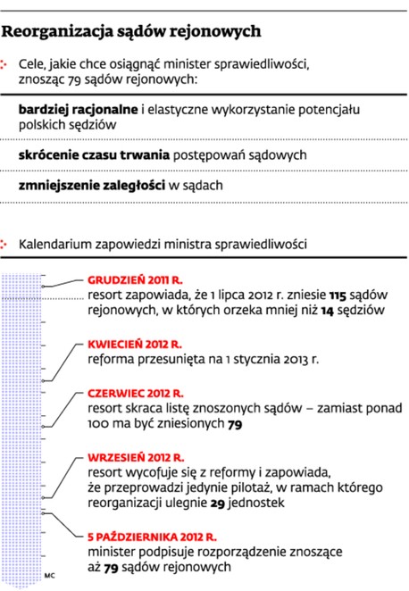 Reorganizacja sądów rejonowych