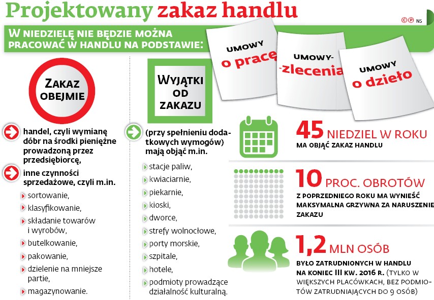 Projektowany zakaz handlu