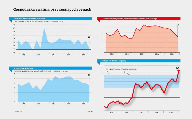 Gospodarka zwalnia przez rosnącą inflcję