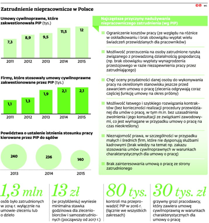 Zatrudnienie niepracownicze w Polsce