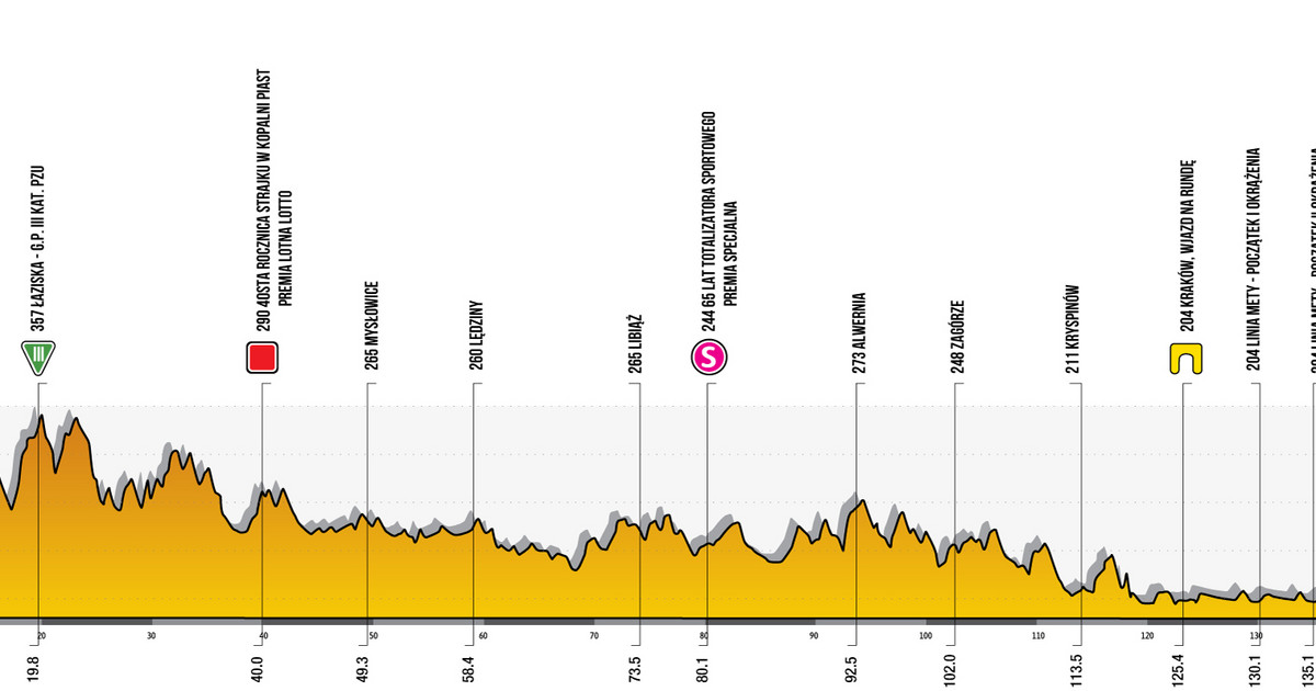 tour de pologne 7 etap