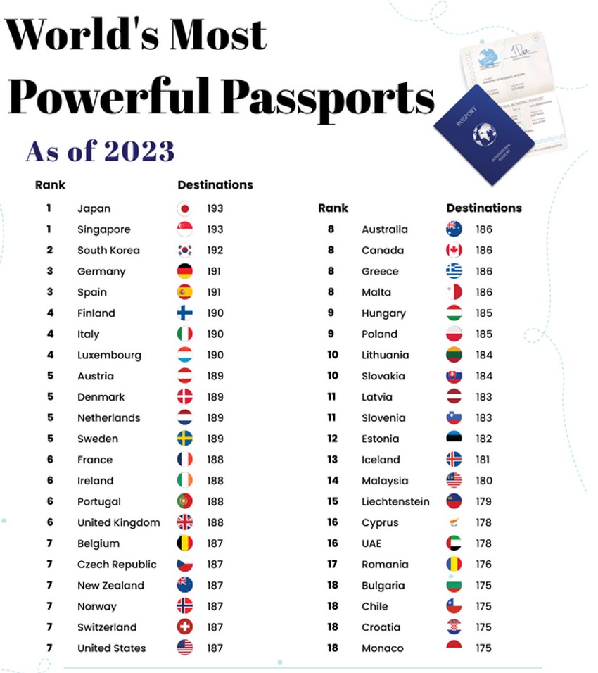  Najmoćniji pasoši na svetu