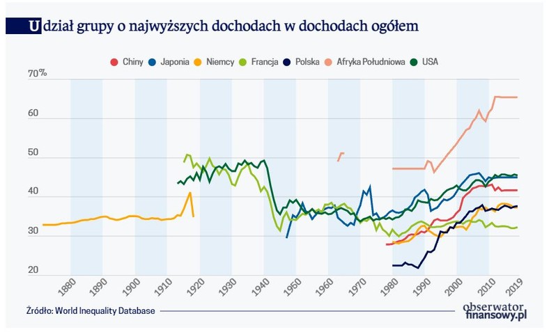 Udział grupy o najwyższych dochodach w dochodach ogółem