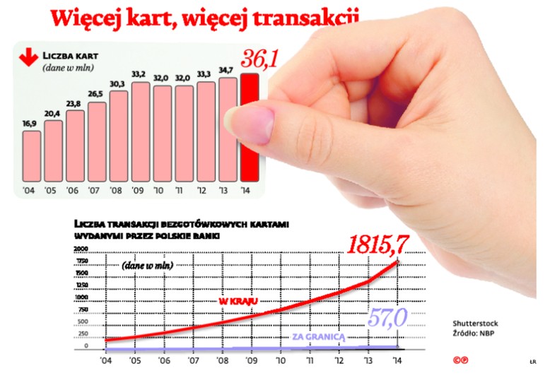 Więcej kart, więcej transakcji