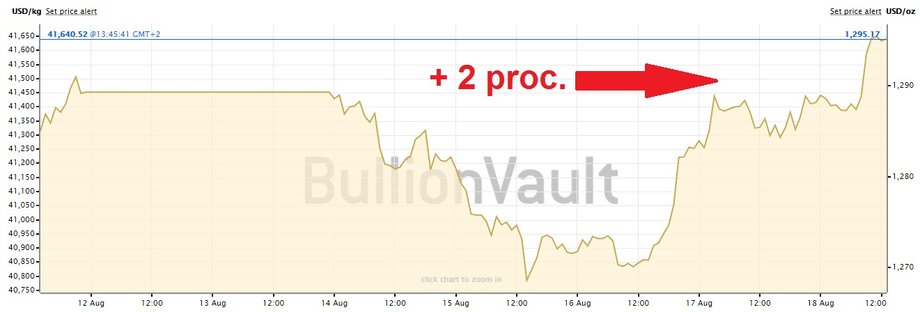 Notowania złota w dolarach za jedną uncę (prawa strona) oraz w dolarach za jeden kilogram (lewa strona) od 12 sierpnia 2017 r.