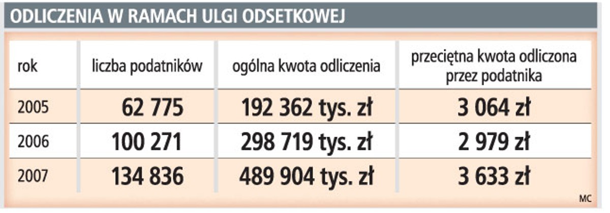 Odliczanie w ramach ulgi odsetkowej