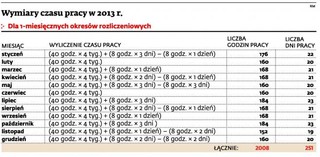 Czas pracy w 2013 roku: Będzie więcej wolnego
