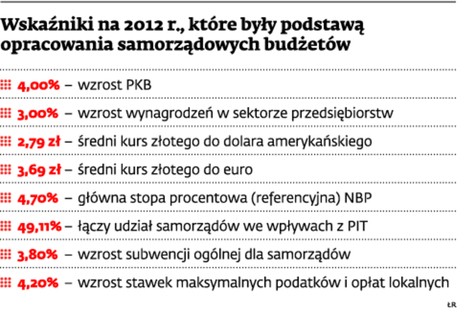 Wskaźniki na 2012 r., które były podstawą opracowania samorządowych budżetów